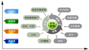 互聯(lián)網(wǎng)營銷方案 顛覆你對(duì)傳統(tǒng)營銷的認(rèn)知